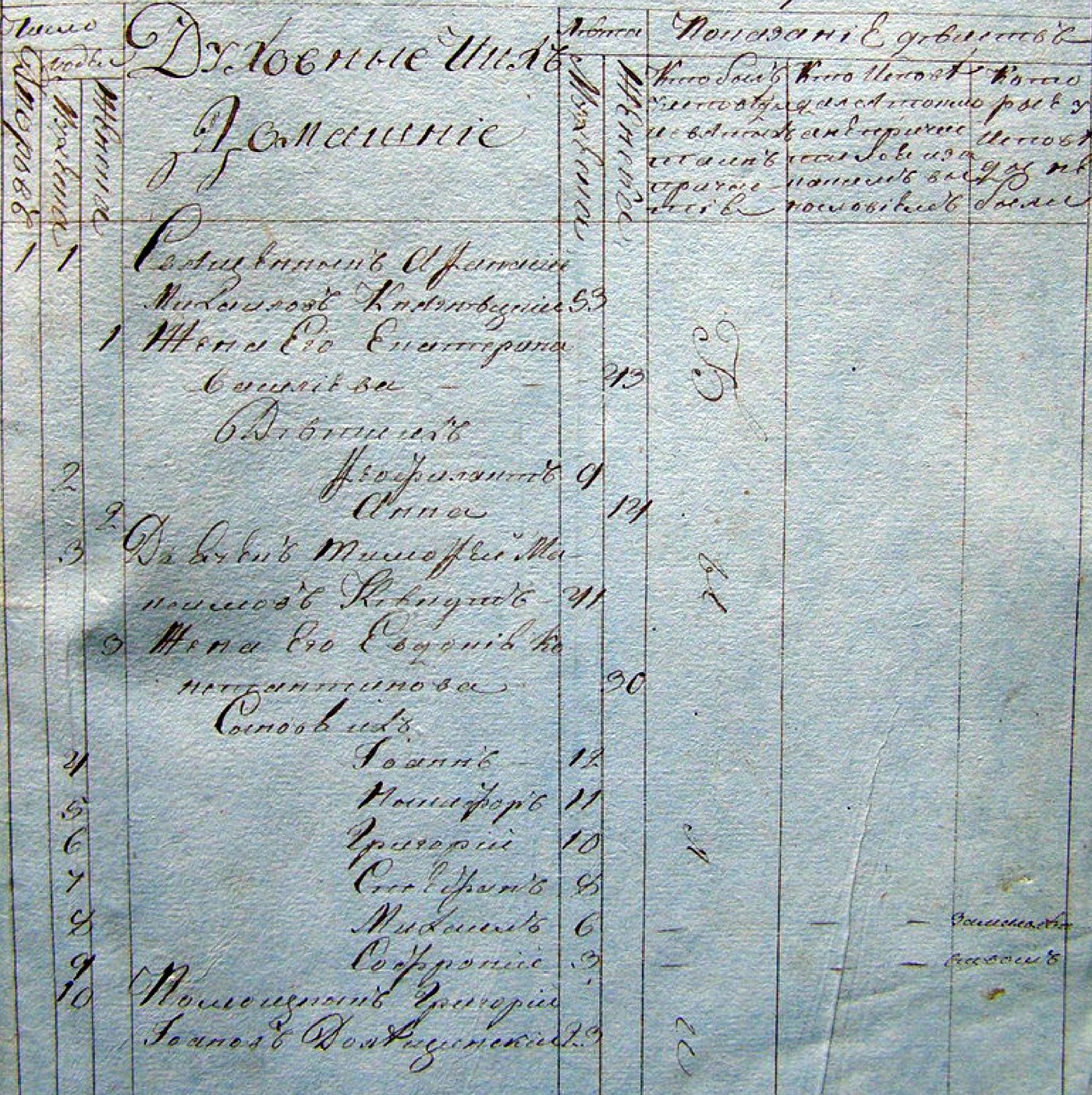 A fragment of an 1821 confession list: the heading “Духовные ихъ
                  Домашніе”, below it the priest with his wife and children, the
                  deacon with his family, and on the tenth line the assistant
                  Hryhorii Dolishchynskyi.